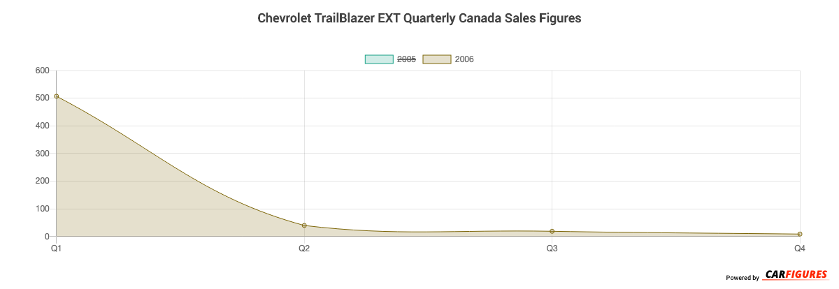 Chevrolet TrailBlazer EXT Quarter Sales Graph