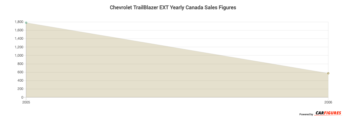 Chevrolet TrailBlazer EXT Year Sales Graph