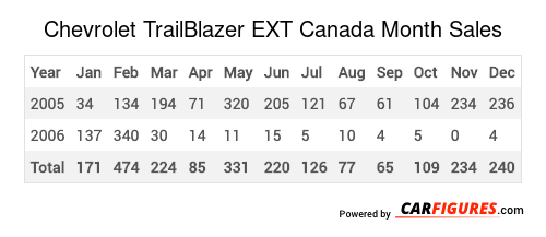 Chevrolet TrailBlazer EXT Month Sales Table