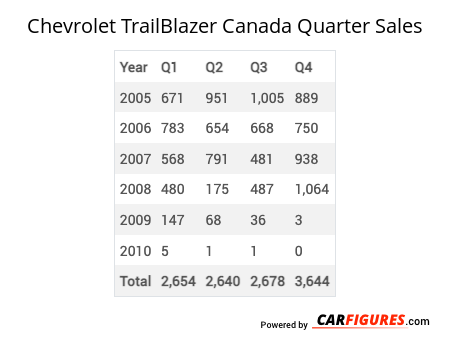Chevrolet TrailBlazer Quarter Sales Table