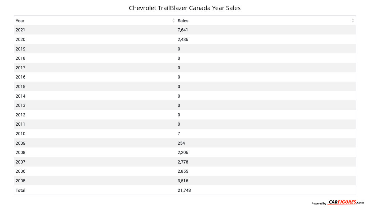 Chevrolet TrailBlazer Year Sales Table