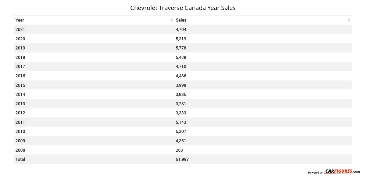 Chevrolet Traverse Year Sales Table