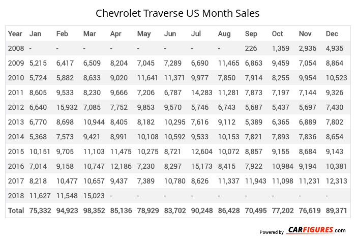 Chevrolet Traverse Month Sales Table