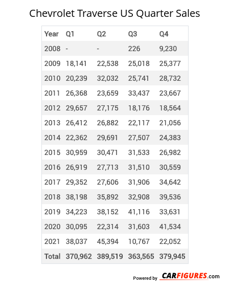 Chevrolet Traverse Quarter Sales Table