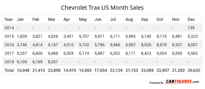 Chevrolet Trax Month Sales Table