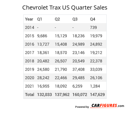 Chevrolet Trax Quarter Sales Table