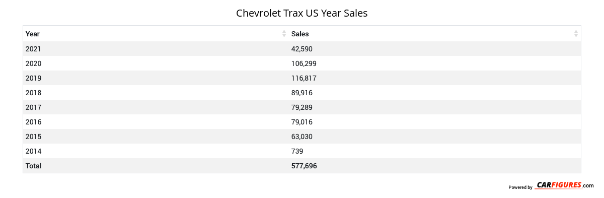 Chevrolet Trax Year Sales Table