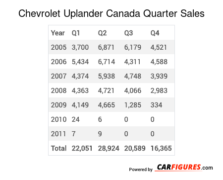 Chevrolet Uplander Quarter Sales Table