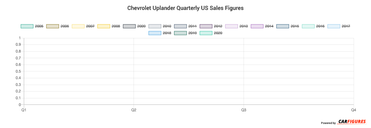Chevrolet Uplander Quarter Sales Graph