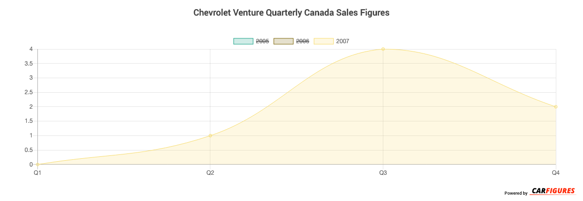 Chevrolet Venture Quarter Sales Graph