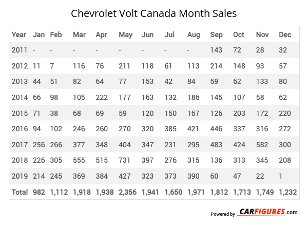 Chevrolet Volt Month Sales Table