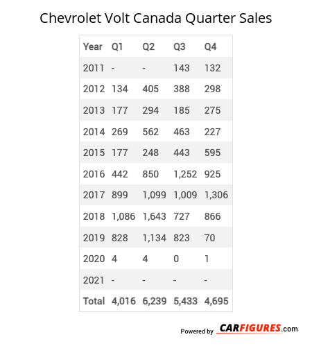 Chevrolet Volt Quarter Sales Table