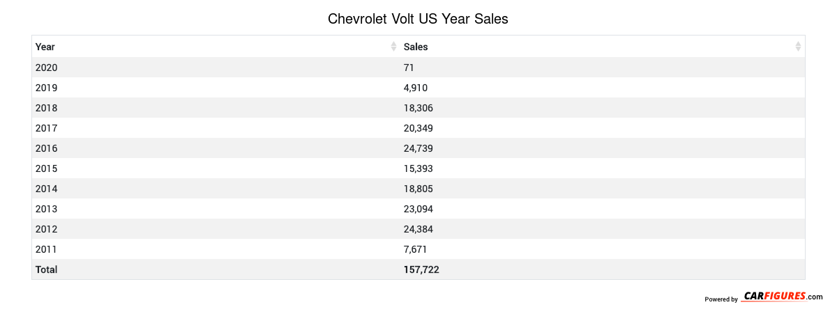Chevrolet Volt Year Sales Table