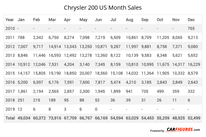 Chrysler 200 Month Sales Table
