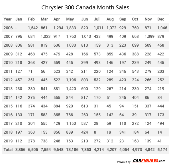 Chrysler 300 Month Sales Table