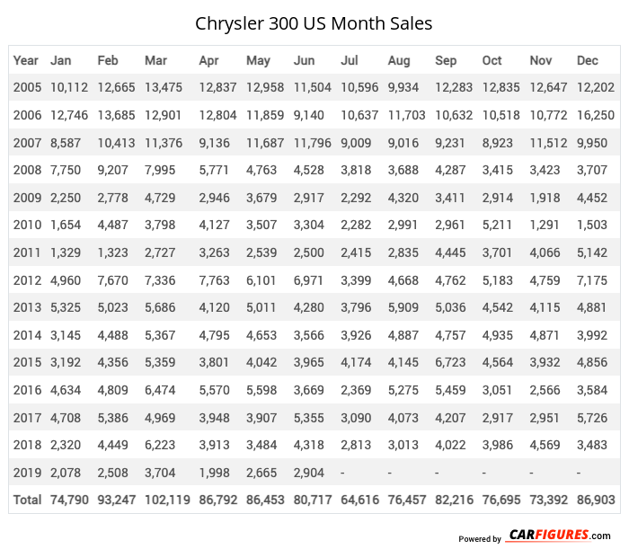 Chrysler 300 Month Sales Table