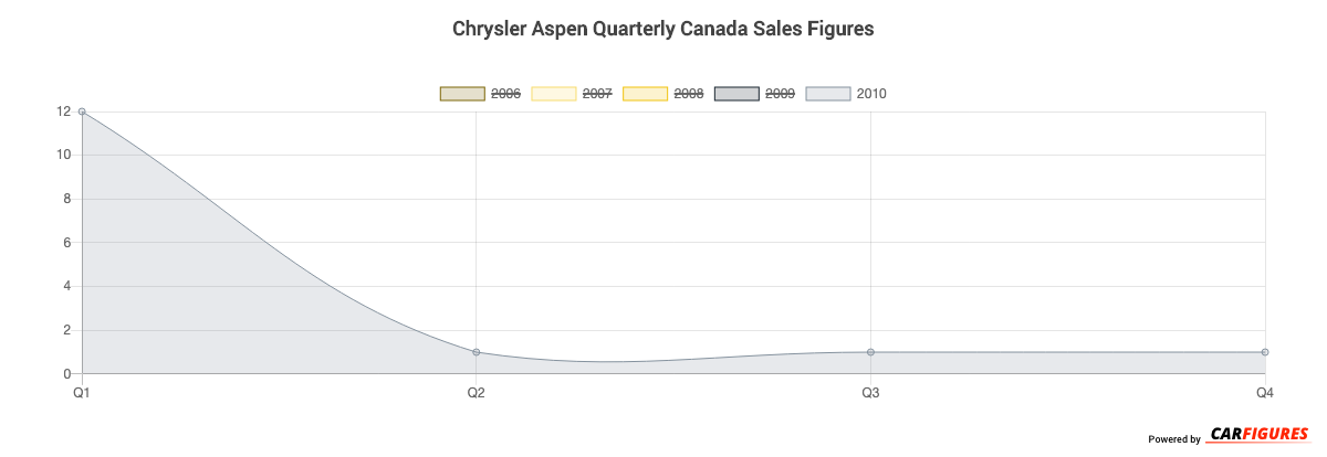 Chrysler Aspen Quarter Sales Graph