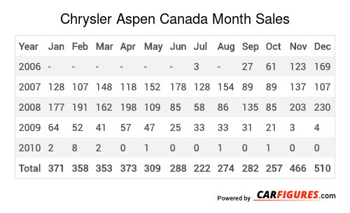 Chrysler Aspen Month Sales Table