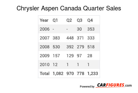 Chrysler Aspen Quarter Sales Table