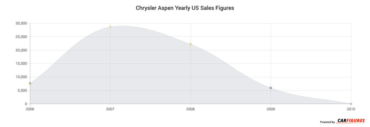 Chrysler Aspen Year Sales Graph
