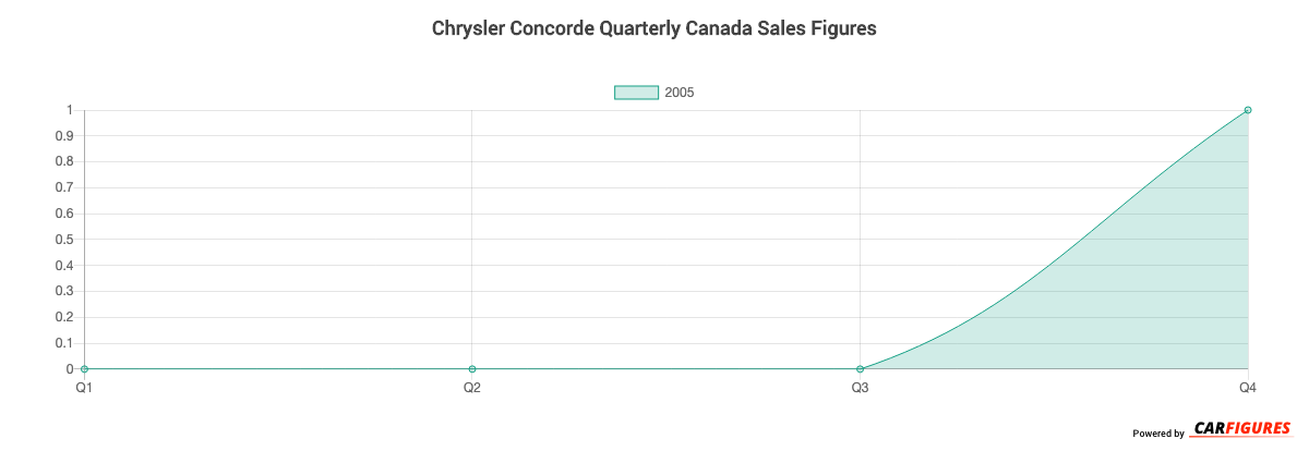 Chrysler Concorde Quarter Sales Graph
