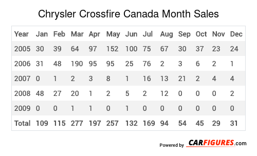 Chrysler Crossfire Month Sales Table