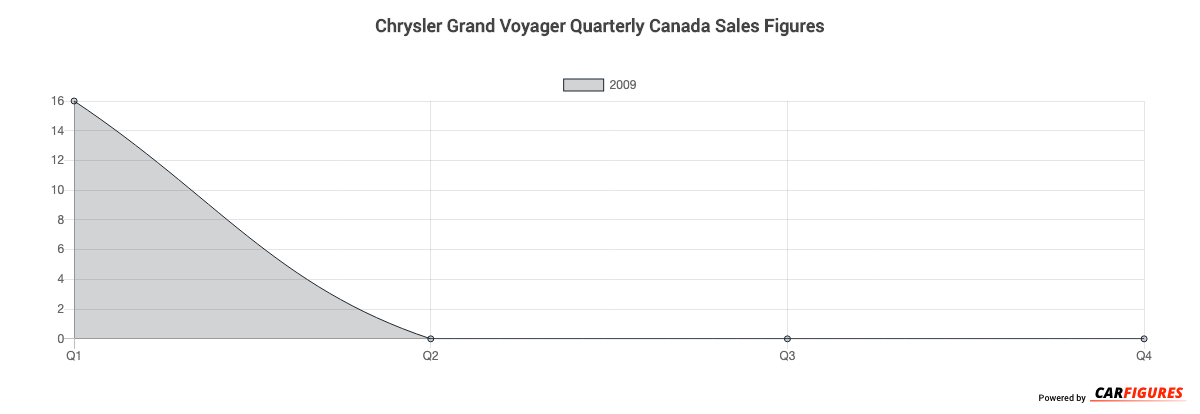 Chrysler Grand Voyager Quarter Sales Graph