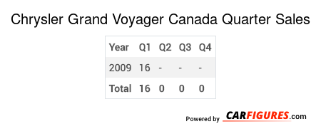 Chrysler Grand Voyager Quarter Sales Table