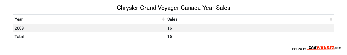 Chrysler Grand Voyager Year Sales Table