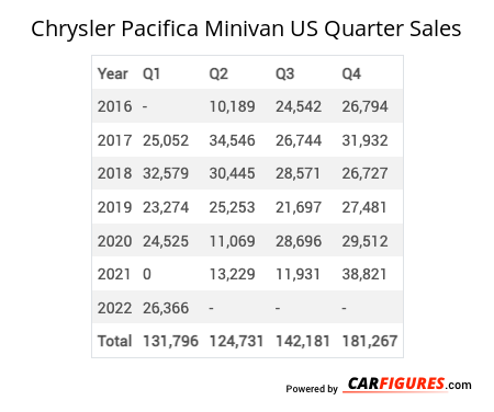 Chrysler Pacifica Minivan Quarter Sales Table