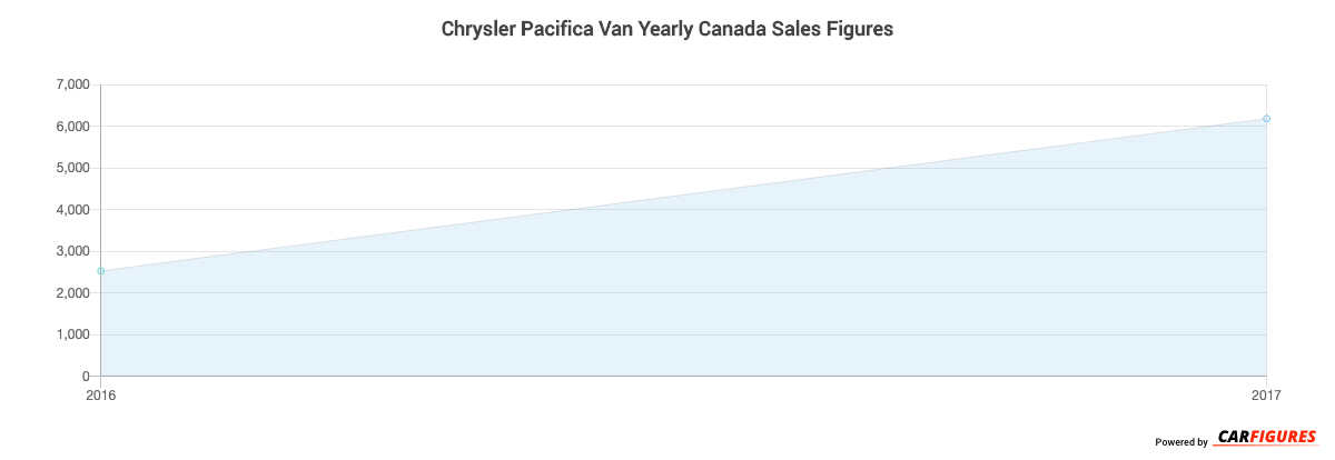 Chrysler Pacifica Van Year Sales Graph