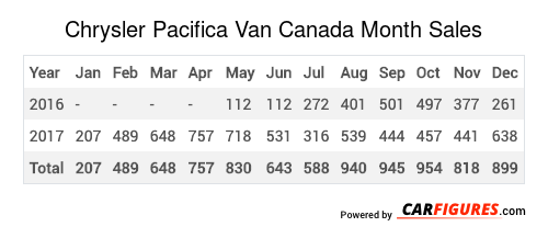 Chrysler Pacifica Van Month Sales Table