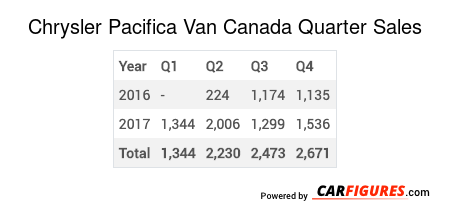 Chrysler Pacifica Van Quarter Sales Table