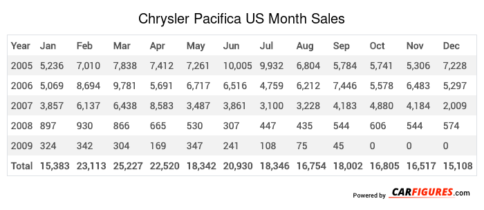 Chrysler Pacifica Month Sales Table