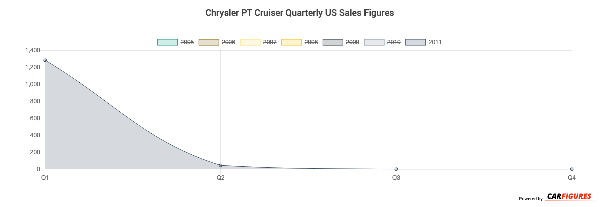 Chrysler PT Cruiser Quarter Sales Graph