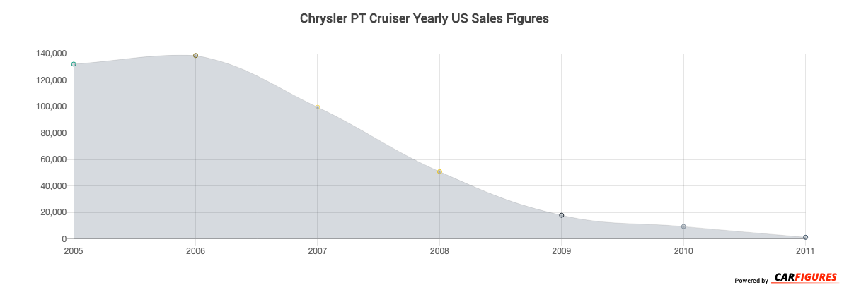 Chrysler PT Cruiser Year Sales Graph
