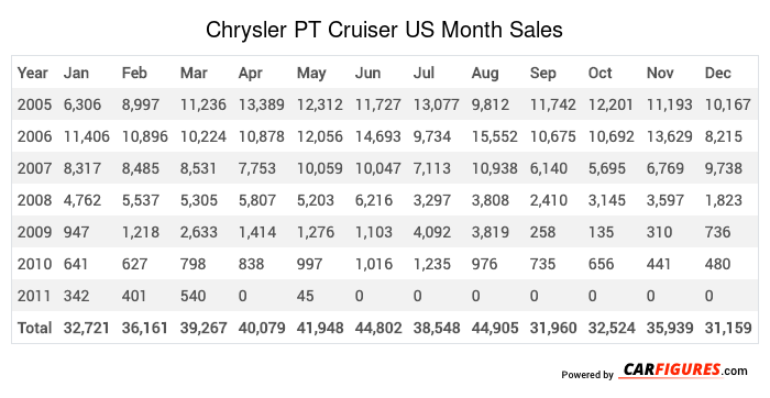 Chrysler PT Cruiser Month Sales Table