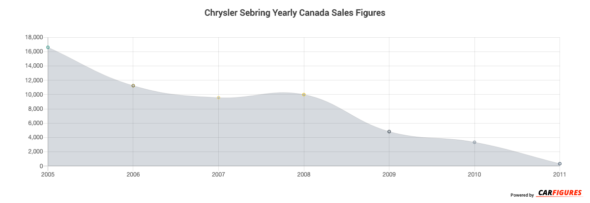 Chrysler Sebring Year Sales Graph