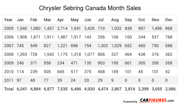Chrysler Sebring Month Sales Table