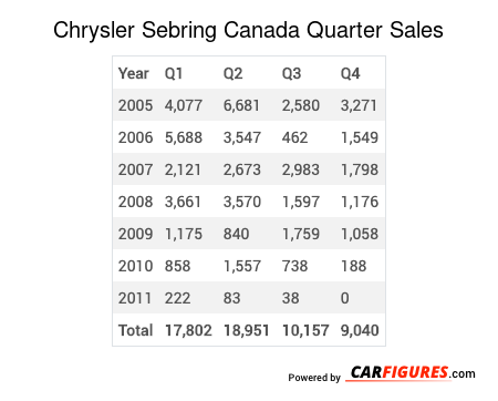 Chrysler Sebring Quarter Sales Table