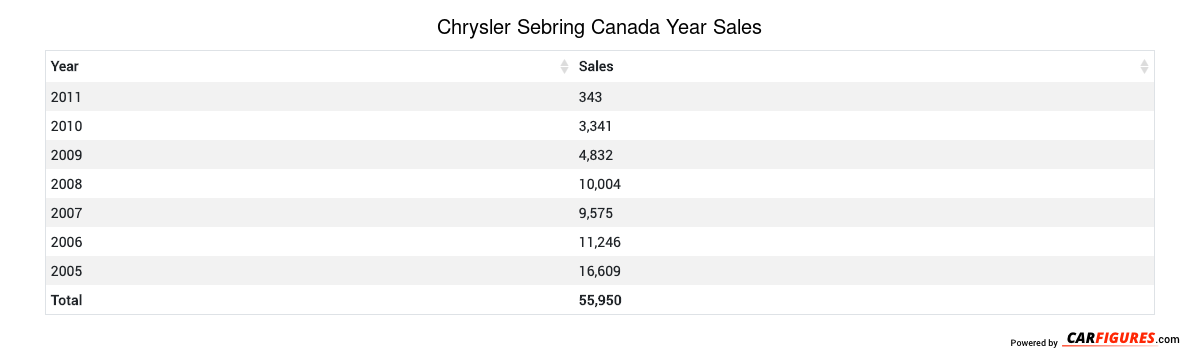 Chrysler Sebring Year Sales Table