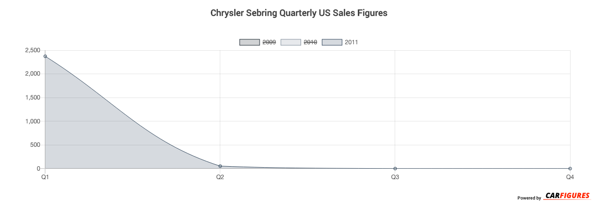 Chrysler Sebring Quarter Sales Graph