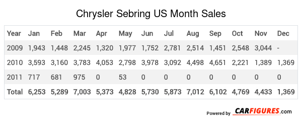 Chrysler Sebring Month Sales Table