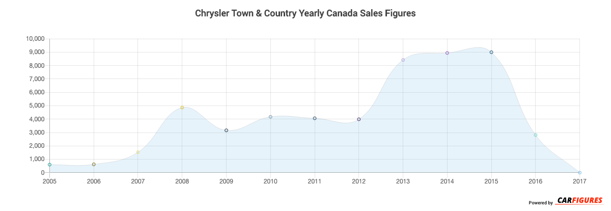 Chrysler Town & Country Year Sales Graph