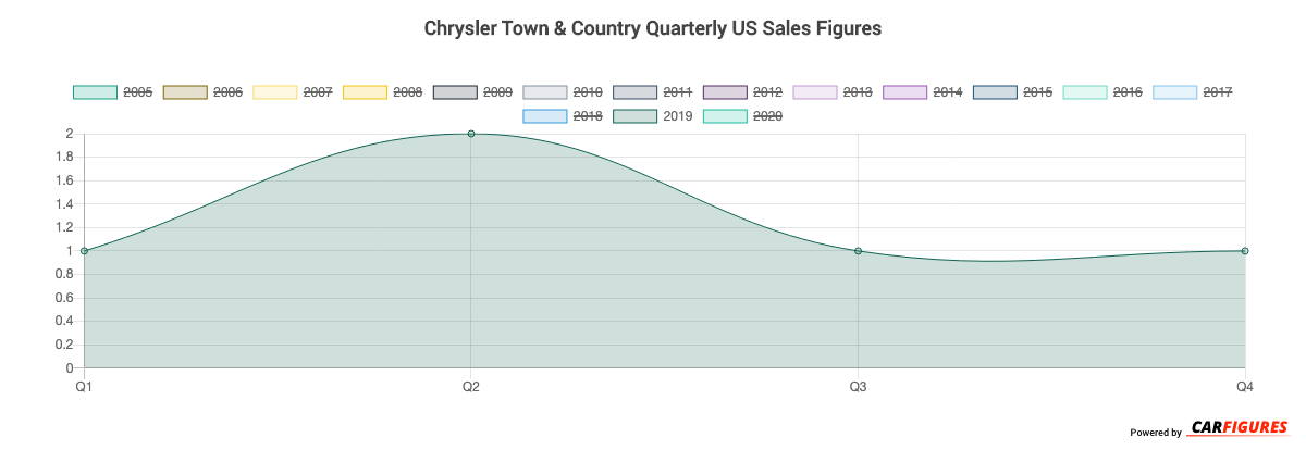 Chrysler Town & Country Quarter Sales Graph
