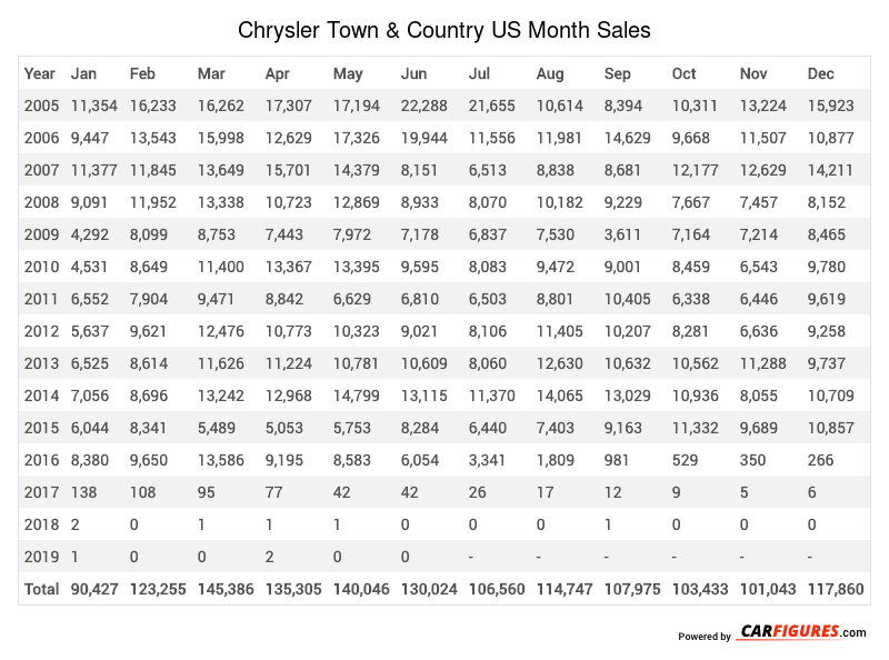 Chrysler Town & Country Month Sales Table