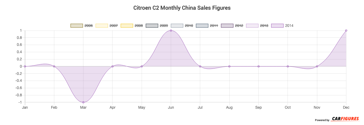 Citroen C2 Month Sales Graph