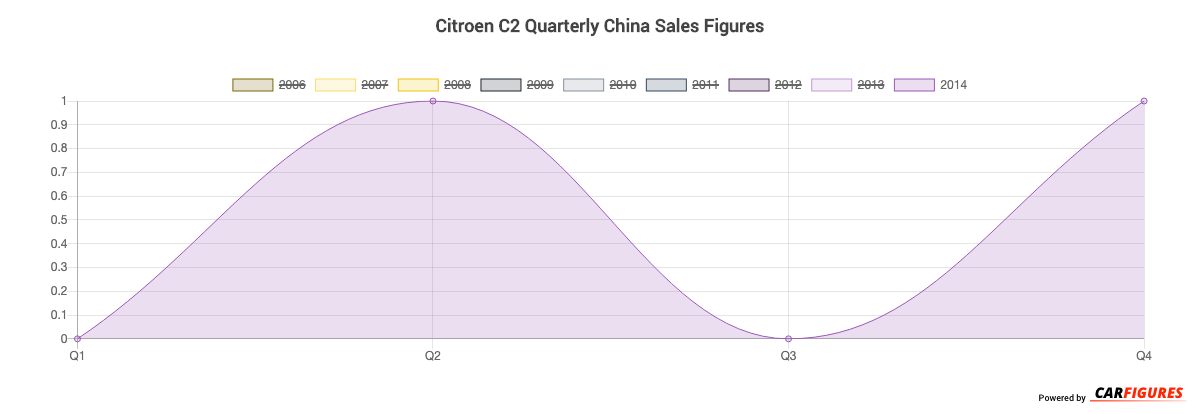 Citroen C2 Quarter Sales Graph