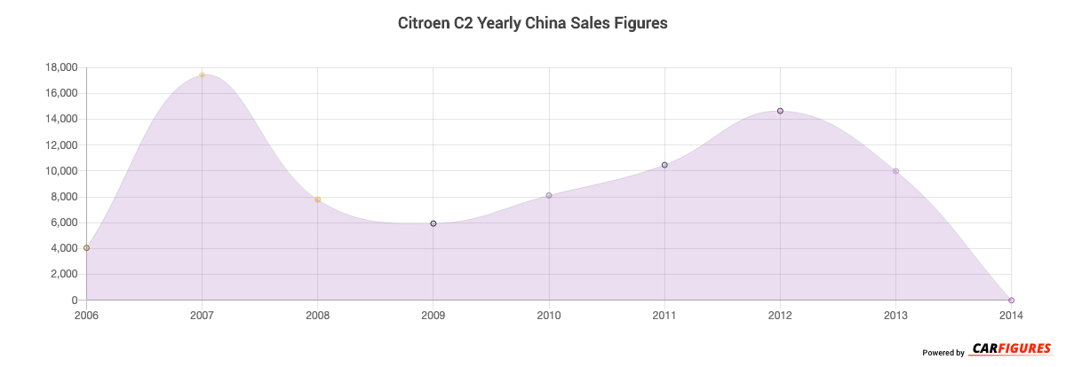 Citroen C2 Year Sales Graph