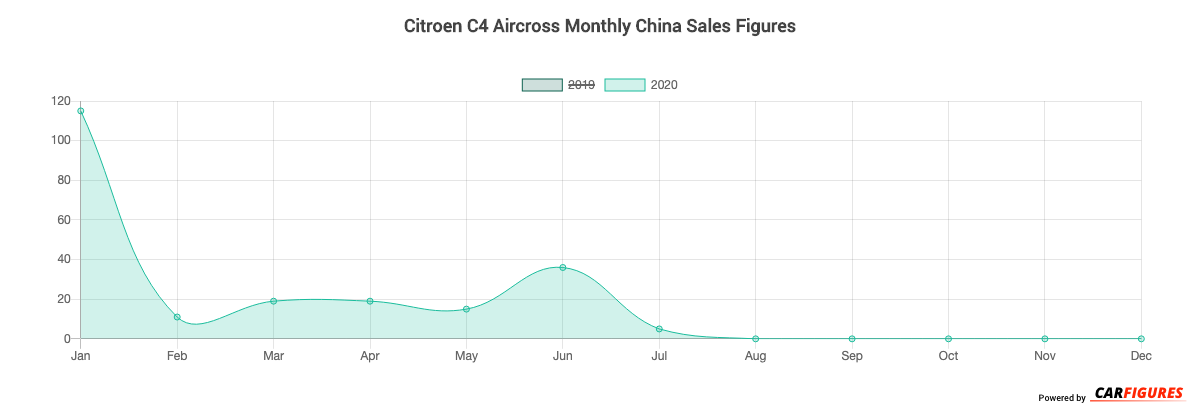 Citroen C4 Aircross Month Sales Graph